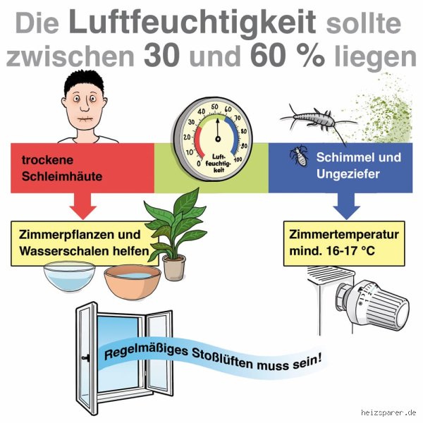 Wie verhalten Sie sich bei hoher Luftfeuchtigkeit?