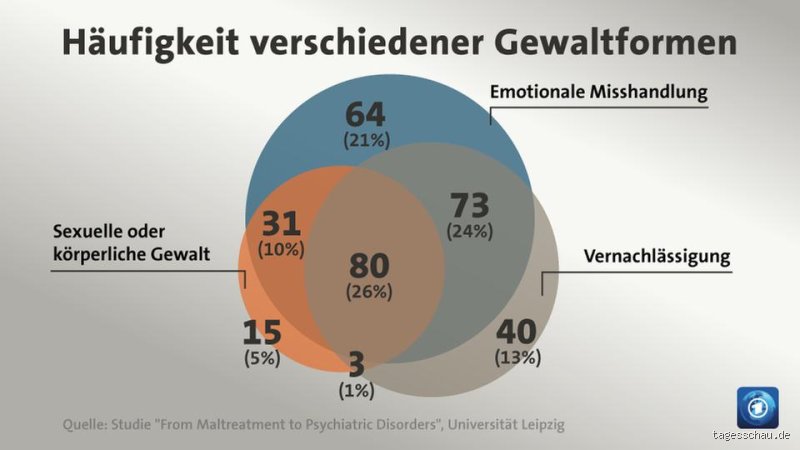 Wie verhalten sich misshandelte Erwachsene?