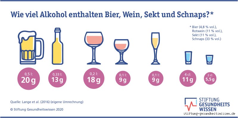 Wie viel Bier darf ein Mann pro Tag trinken?