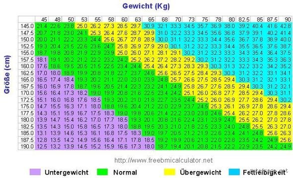 Wie viel darf man mit cm wiegen?