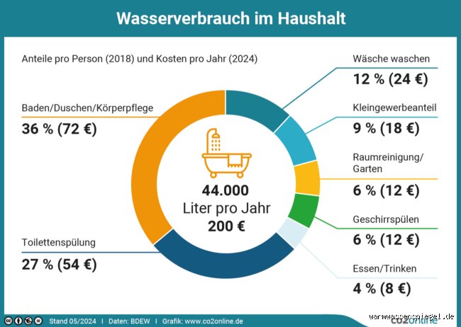 Wie viel ist zu viel Wasser?