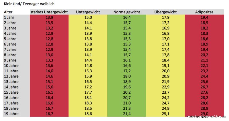 Wie viel Kilo in welchem Alter?