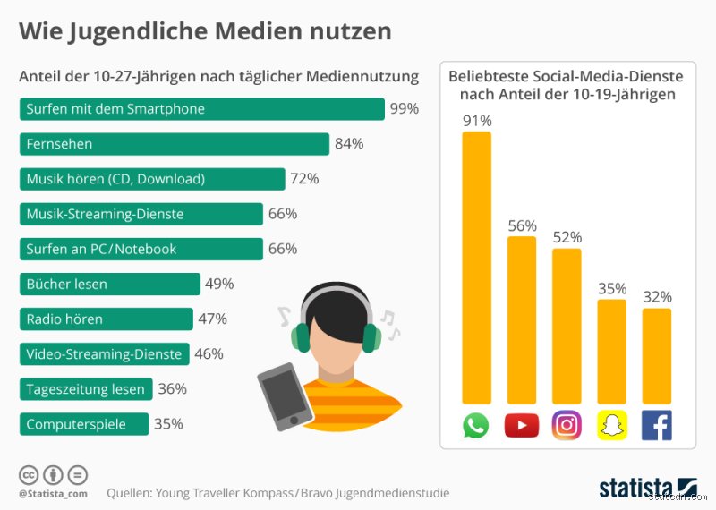 Wie viel Medienzeit für 15-Jährige?