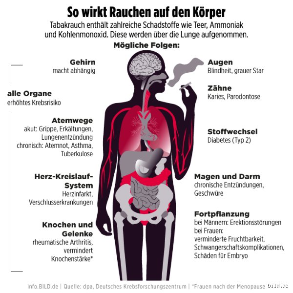 Wie viel Rauchen ist noch gesund?