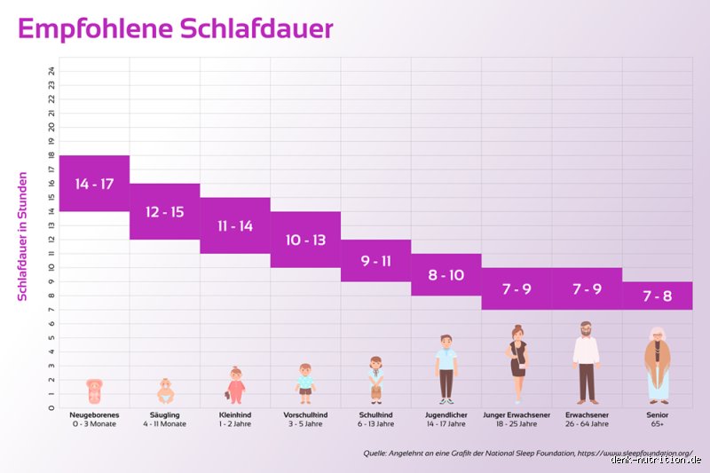 Wie viel sollte man schlafen? Optimale Schlafdauer für Gesundheit und Leistung