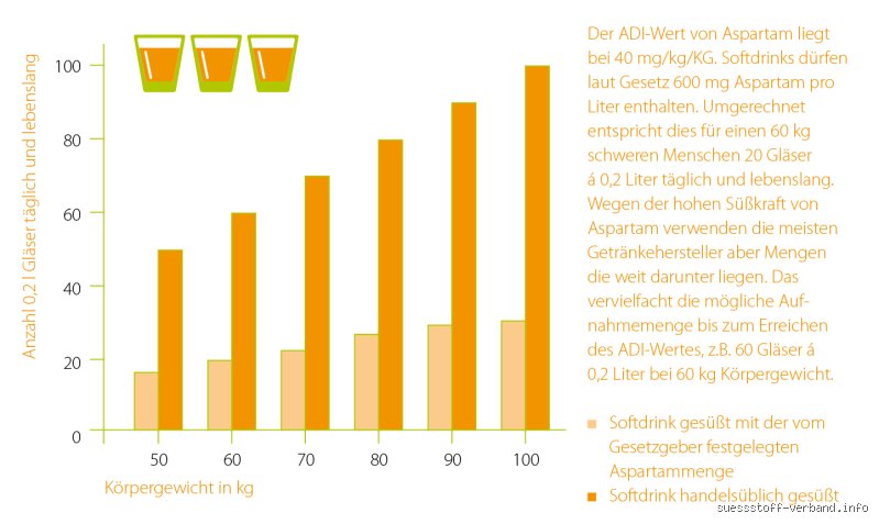Wie viel Süßstoff am Tag ist unbedenklich?
