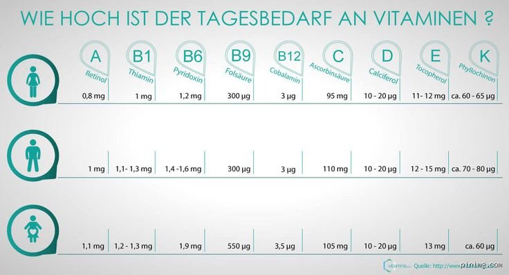 Wie viel Vitamine darf man täglich einnehmen?