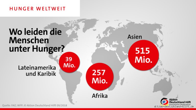 Wie viele Menschen sterben jeden Tag an Hunger?