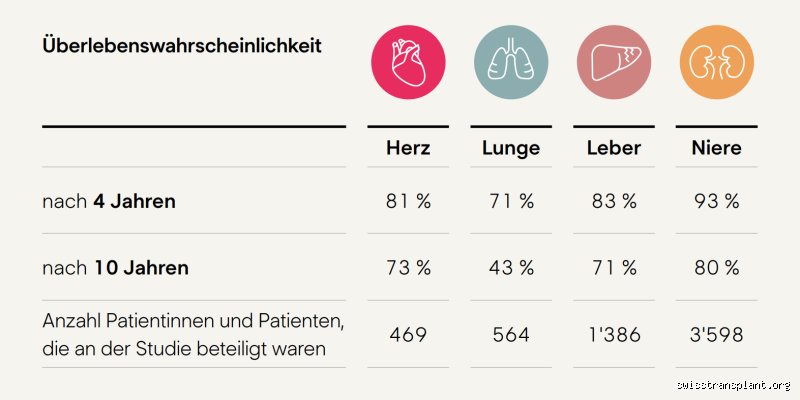 Wie viele Menschen überleben eine Herztransplantation?