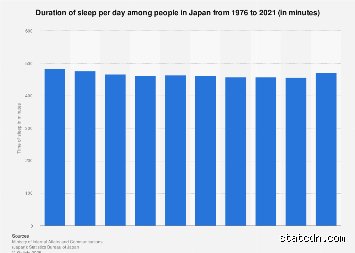 Wie viele Stunden schlafen Japaner?