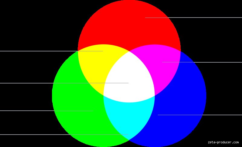 Welche Farbe ergibt sich aus allen Farben? Die Wissenschaft der Farbmischung