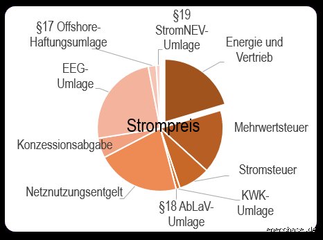 Ist Strom in den Nebenkosten enthalten? Alles, was du darüber wissen musst