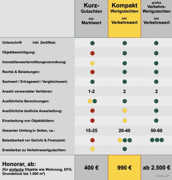 Was kostet Gutachten Bausachverständiger?