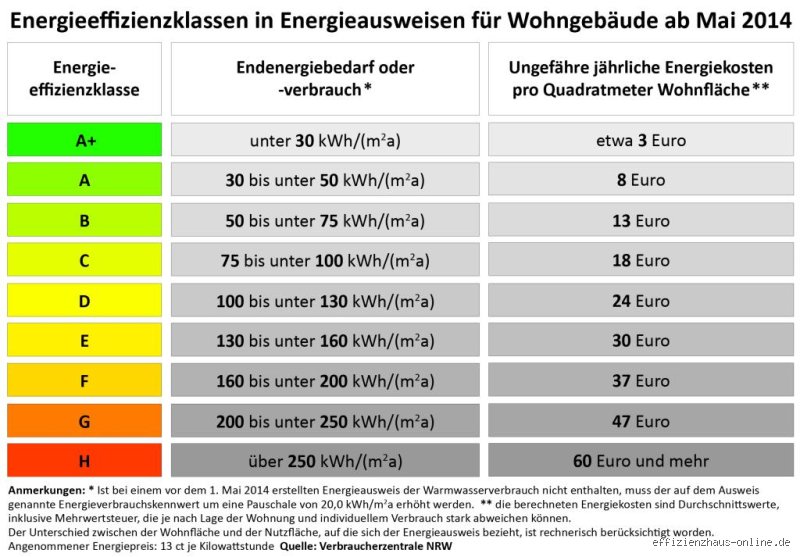 Welche Energieklasse muss mein Haus haben?