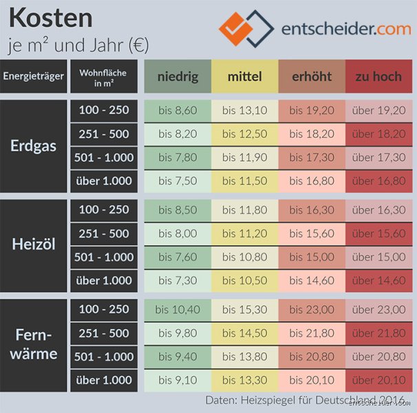 Wie hoch sind die Heizkosten bei 50 qm pro Monat? Die Wahrheit hinter den Zahlen