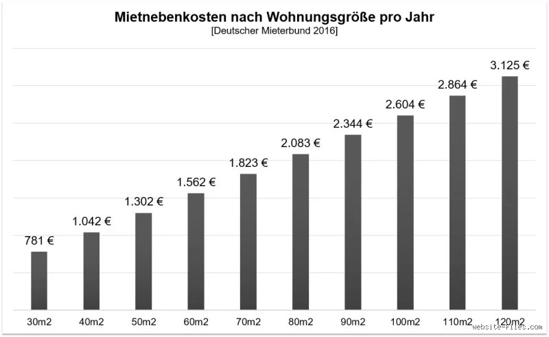 Wie hoch sind Nebenkosten bei 70 qm?