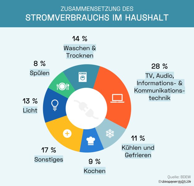 Wie viel Strom verbrauchen Haushaltsgeräte und mehr?