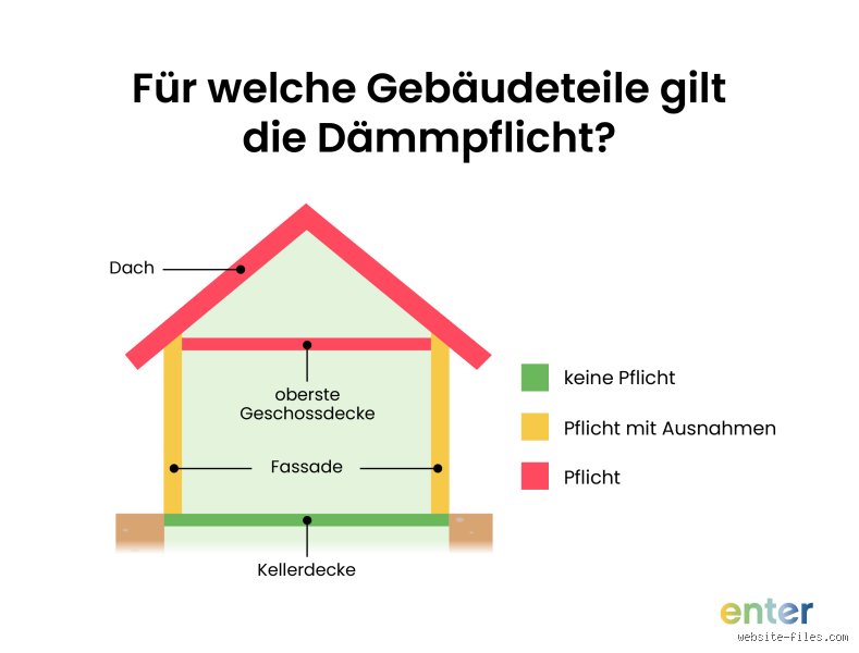 Wird Wärmedämmung Pflicht?