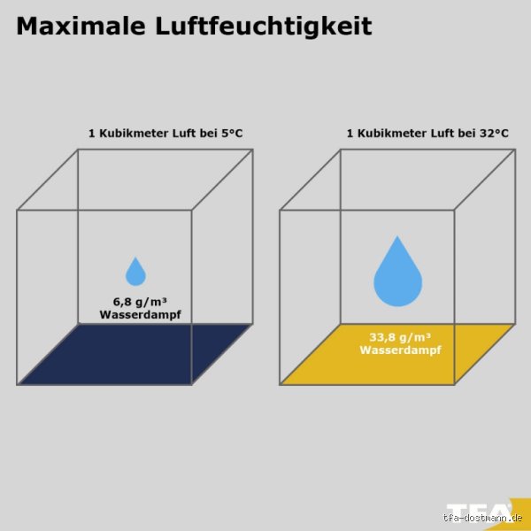 Wo sammelt sich Feuchte Luft im Raum?