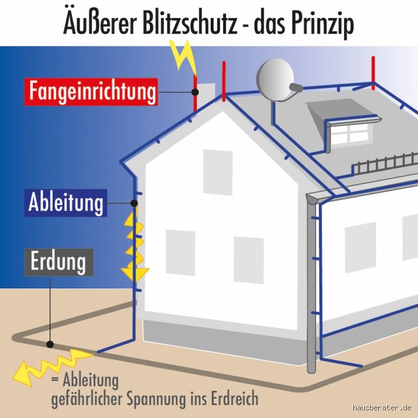 Woher weiß ich ob ich einen Blitzableiter habe?