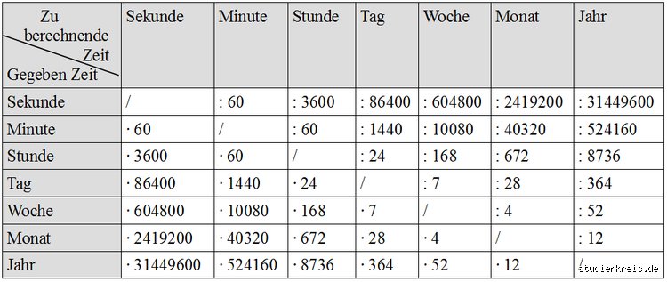 Wie viel sind 3.75 Stunden?