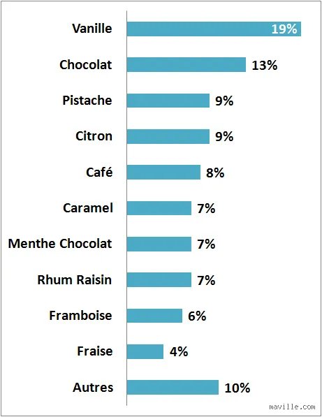 Quelle est l'odeur préférée des Français ?