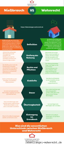 Lebenslanges Wohnrecht vs. Nießbrauch: Was ist der fundamentale Unterschied und was passt zu meiner Immobilie?