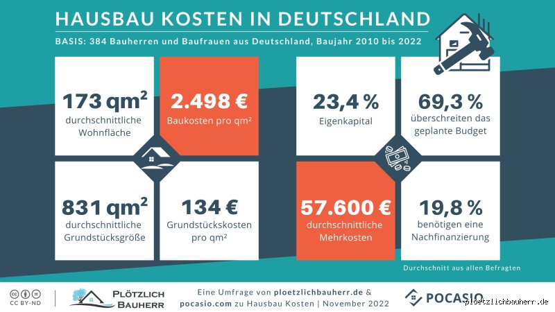 Wie viel kostet ein durchschnittliches Haus in Deutschland?