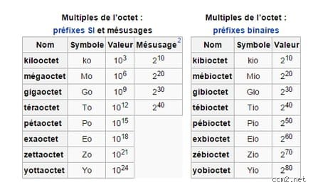 C'est quoi 1 To ? Comprendre le téraoctet et ses enjeux de stockage