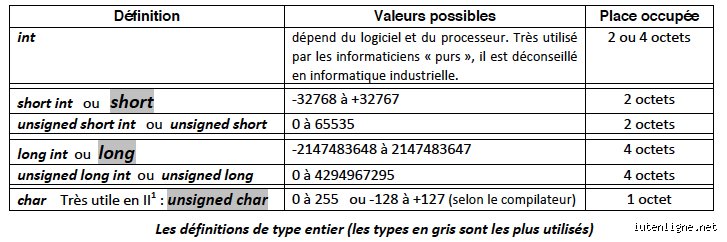 C'est quoi une variable integer ? Comprendre la brique élémentaire du code