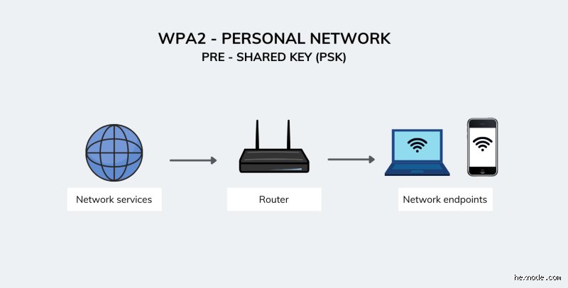C'est quoi WPA2 Personal ?