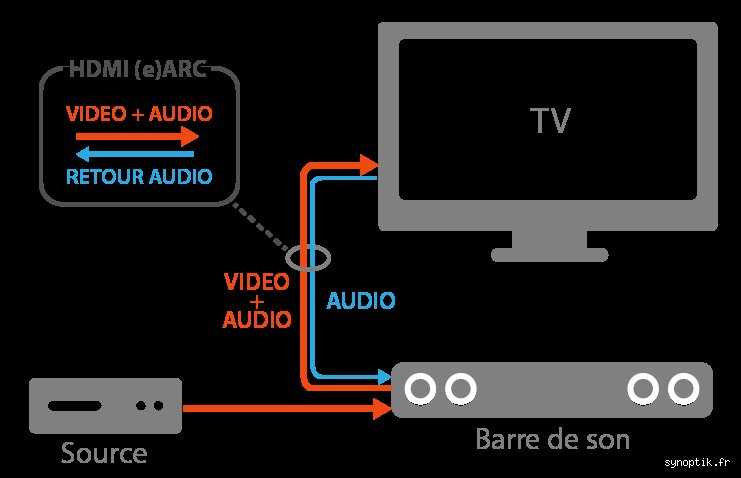 Comment faire sans câble HDMI ? Les solutions sans fil et les adaptateurs méconnus