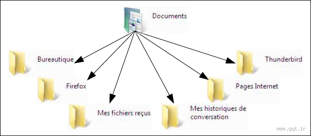 Comment s'appelle l'organisation des fichiers et des dossiers dans un ordinateur ?