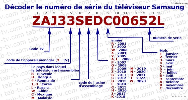 Comment savoir de quelle année est ma télévision : le guide complet pour identifier l'âge de votre écran sans vous tromper