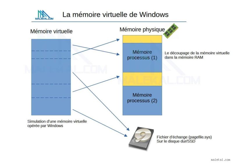 Où se trouve la mémoire virtuelle ?