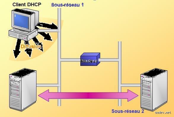 Où se trouve un serveur DHCP ?