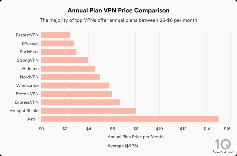 Quel est le coût d'un VPN ?