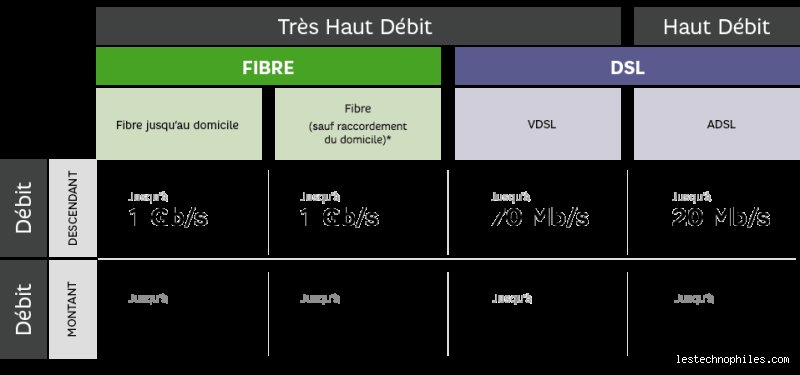 Quel est réellement le débit ADSL ? La vérité technique et ce que vous obtenez chez vous