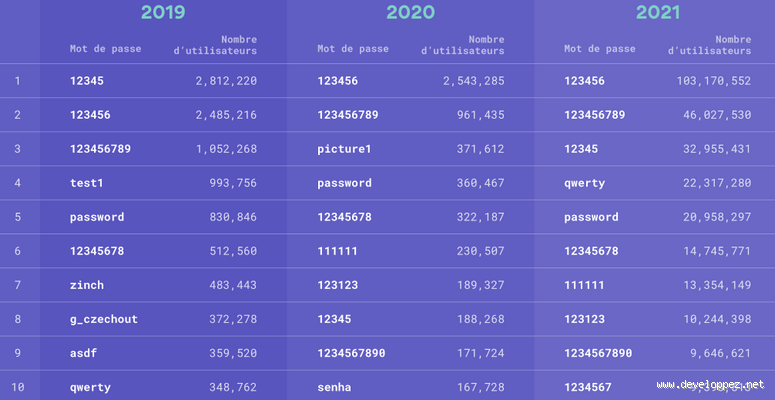 Le mot de passe le plus utilisé en France va vous choquer