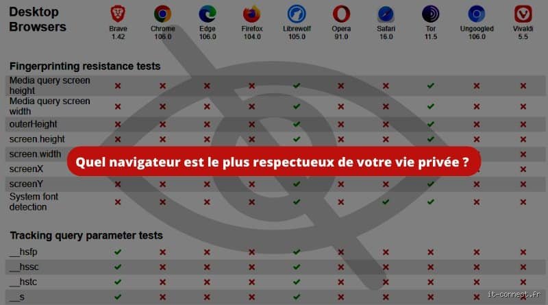 Navigateur le Plus Respectueux de Votre Vie Privée : Lequel Choisir (Et Pourquoi Vous Devriez Vous En Soucier !)