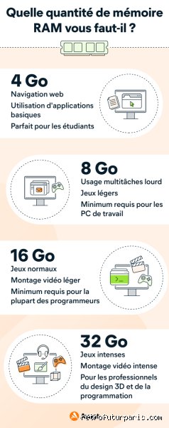 Quel est le rôle de la RAM dans un ordinateur ?