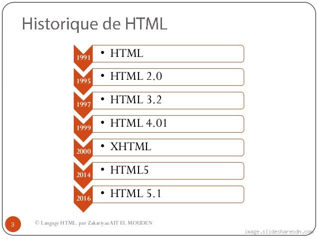 Quel langage provient HTML ? La vérité sur ses origines