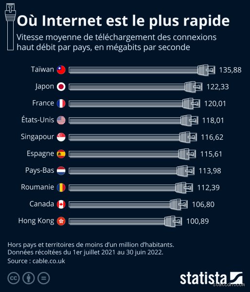 Quel pays détient le titre de l'Internet le plus rapide du monde ? Une réponse qui bouge !