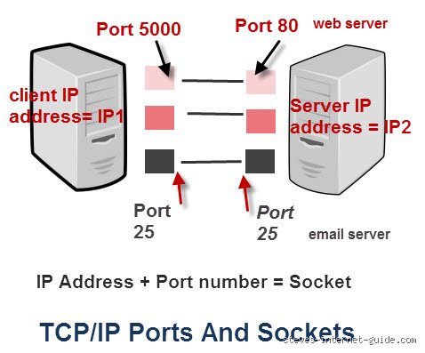 Quel port TCP/IP utilise-t-il ?
