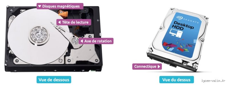 Quel type de mémoire est le disque dur ?
