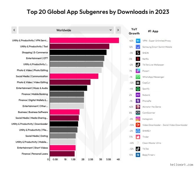 Quelle est l'application la plus installée au monde ?