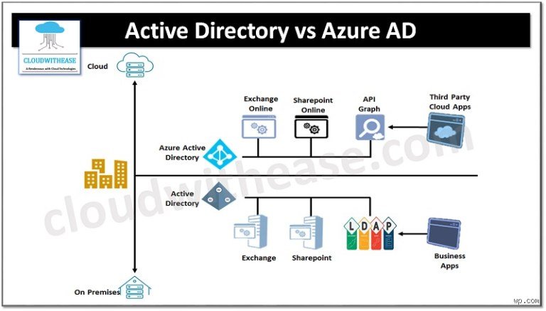 Quelle est la différence entre Azure AD et un Active Directory local ?