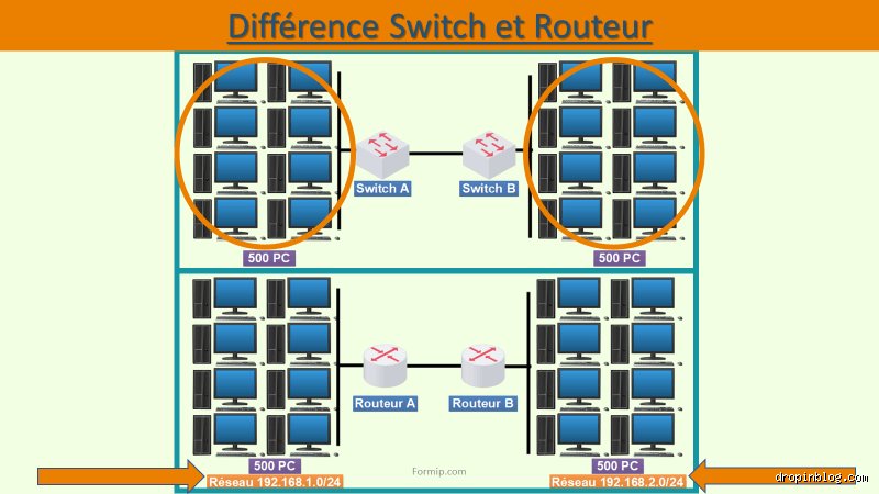 Quelle est la différence entre un routeur et un switch ?