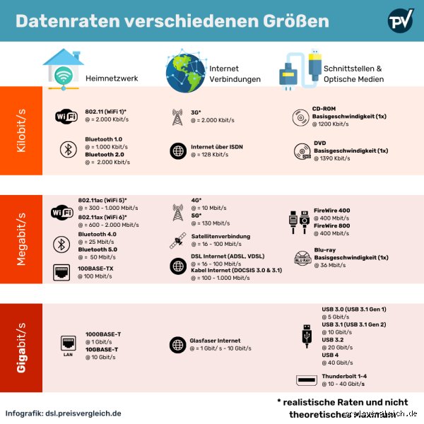 Ist 25 Mbit ausreichend?