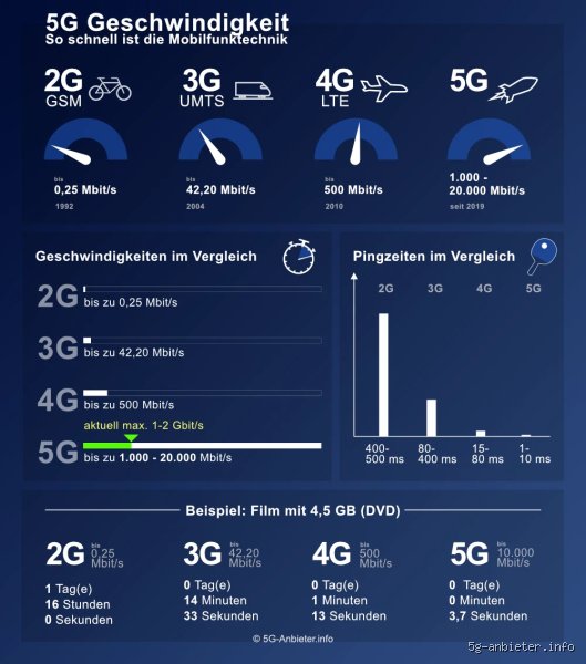 Ist 5 GB Internet viel? Der klare Führer durch mobilen Datensumpf